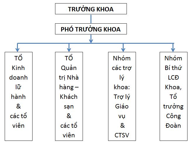 Cơ cấu tổ chức Khoa Du Lịch